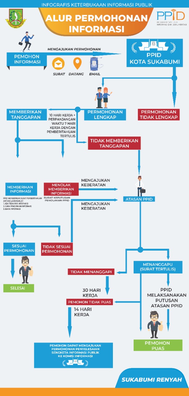 Alur Permohonan Informasi